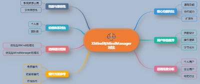 XMind与MindManager对比
