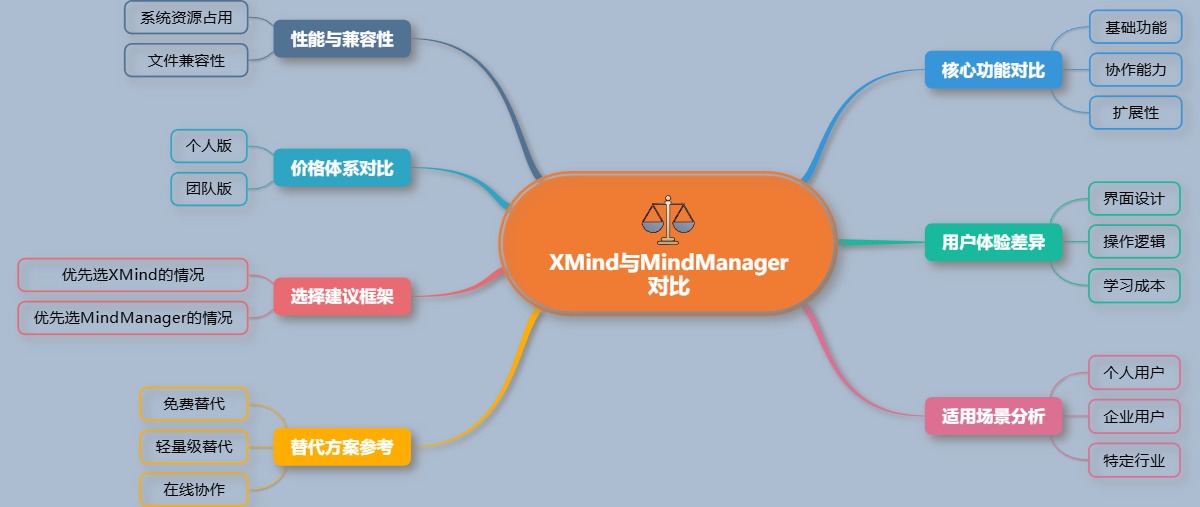 XMind与MindManager对比