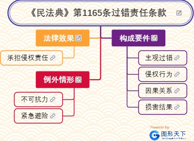 法律知识体系：《民法典》第1165条过错责任条款