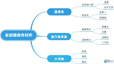 家庭健康食材库