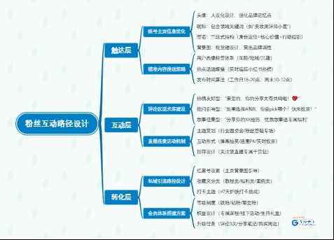 社交媒体电商运营:粉丝互动路径设计