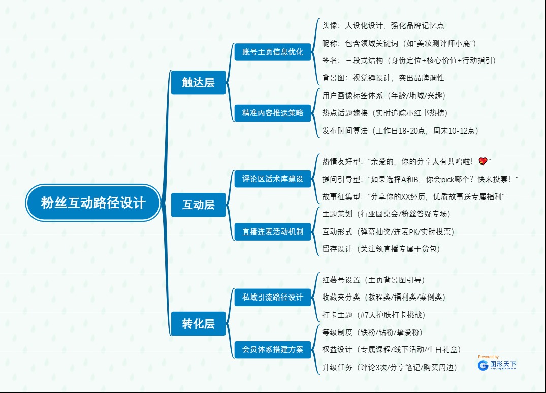 粉丝互动路径设计