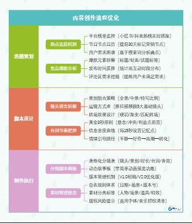 社交媒体电商运营:内容创作流程优化