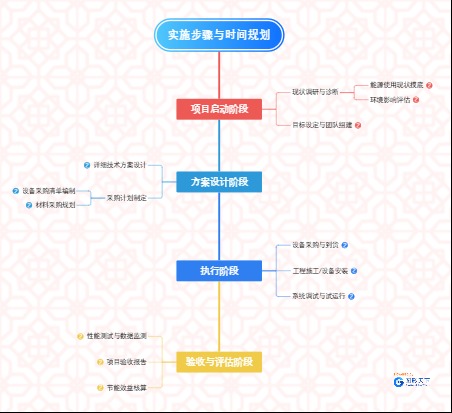 节能减排项目:实施步骤与时间规划