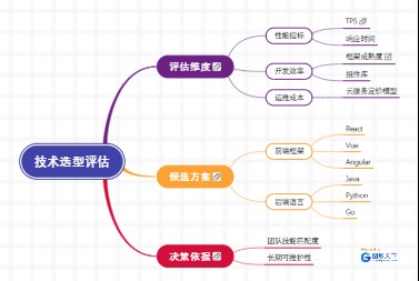 软件项目全流程：技术选型评估
