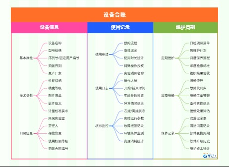 实验设备生命周期管理：设备台账