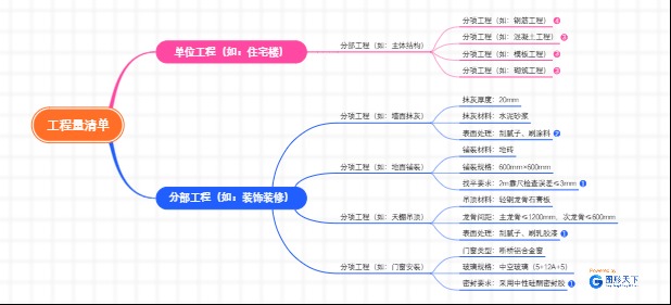 工程造价管理：工程量清单