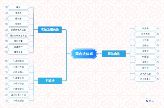 法律知识体系：国内法体系