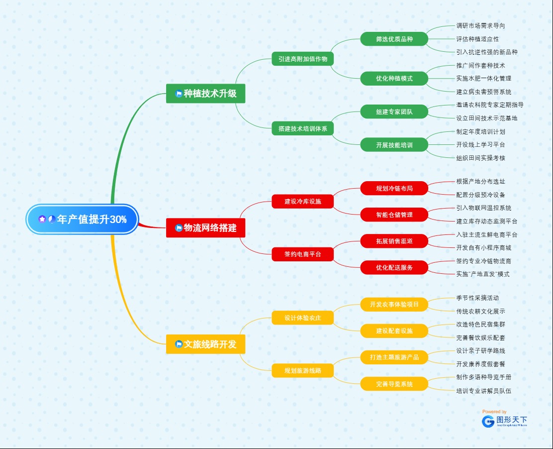 农村三产融合推动增收：年产值提升30%