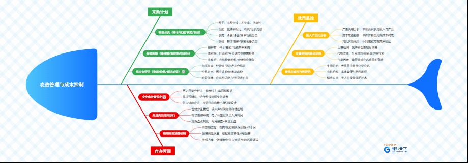 农资管理与成本控制