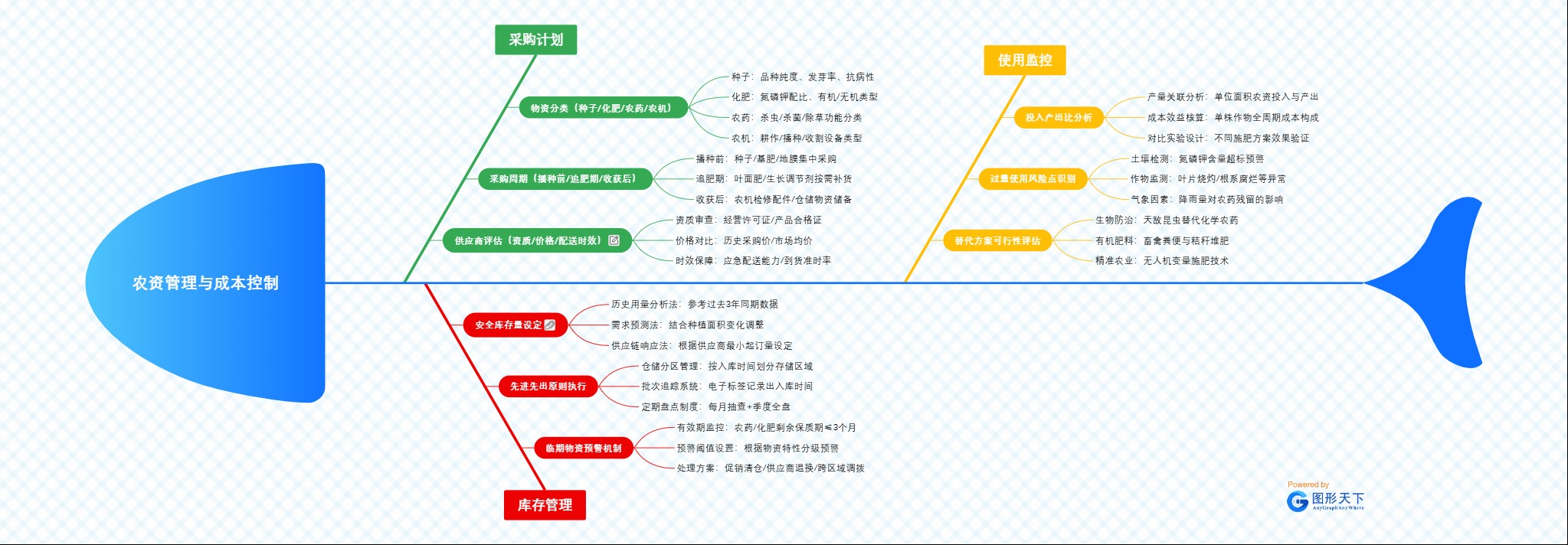 农资管理与成本控制