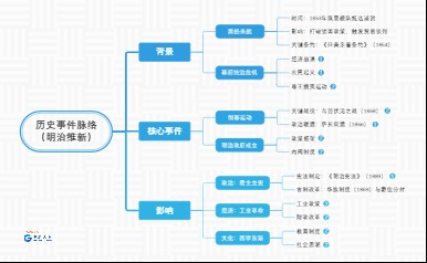 明治维新历史事件脉络