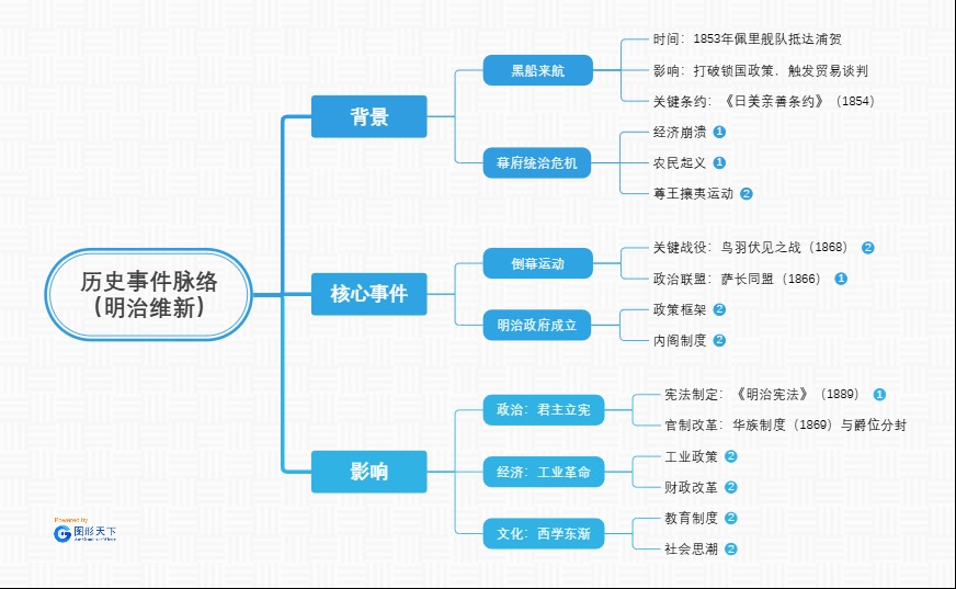 历史事件脉络（明治维新）