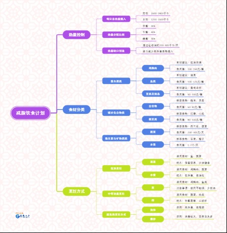 健康管理：减脂饮食计划