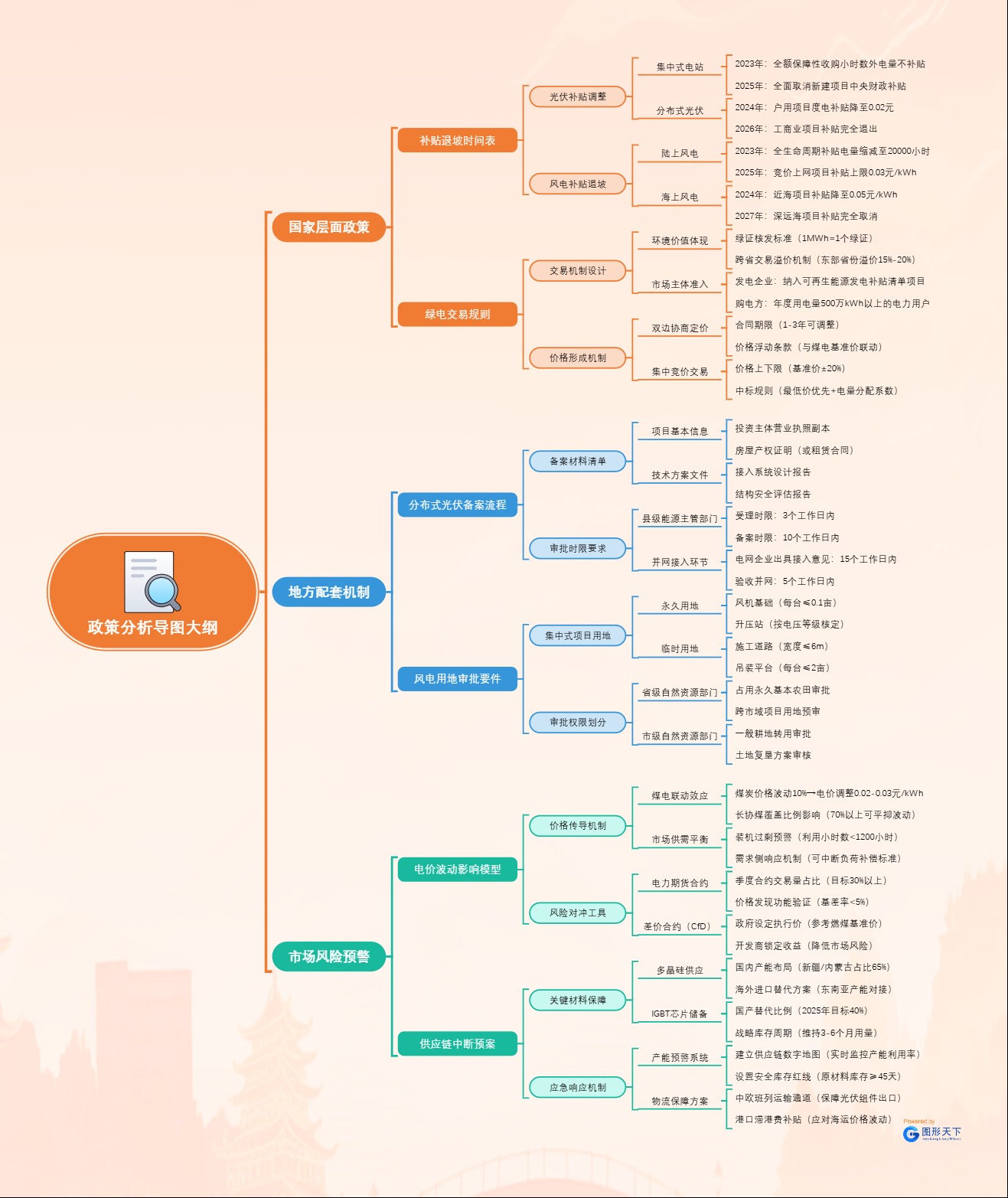 政策分析导图大纲