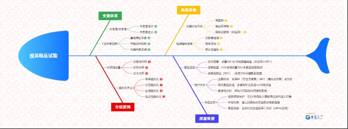 疫苗临床试验方案优化