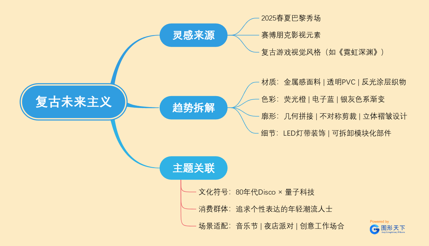 “复古未来主义”服装设计要素