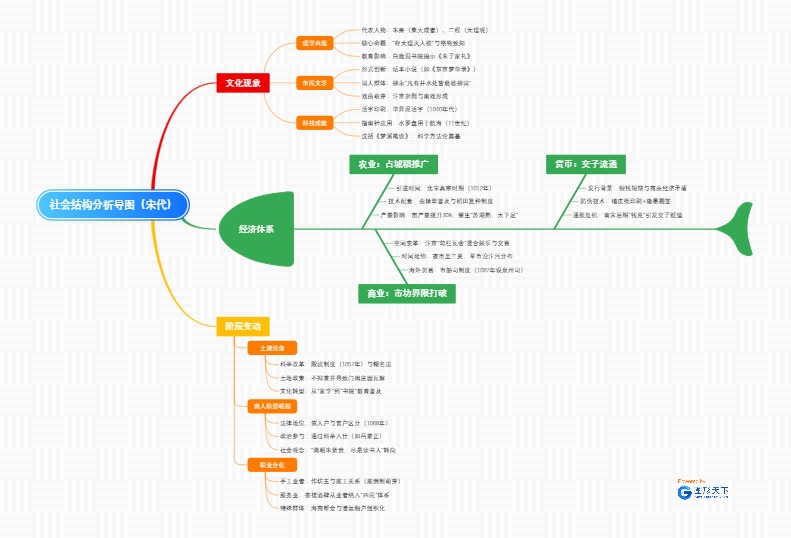 宋代社会结构分析导图