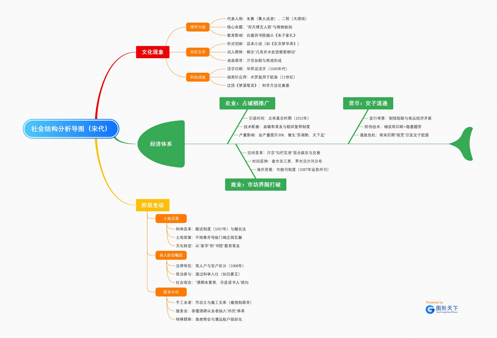 宋代社会结构分析导图