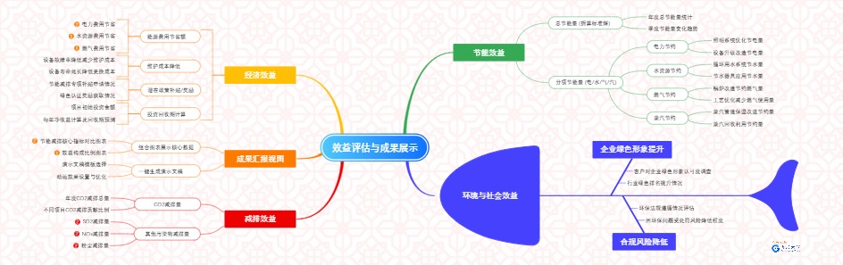 节能减排效益评估的多维成果展示