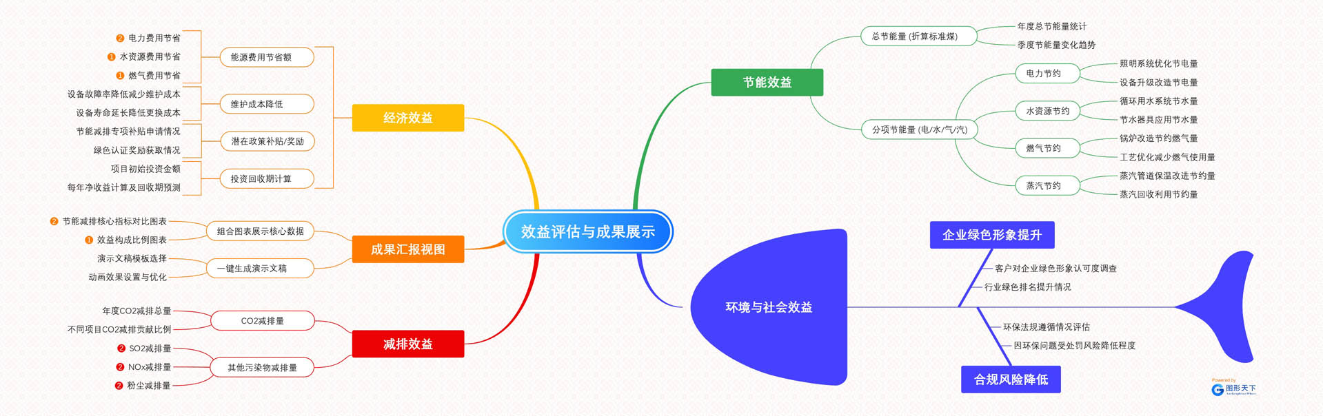 节能减排效益评估的多维成果展示