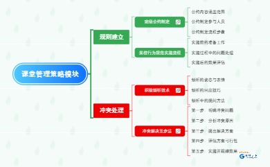 课堂管理策略模块导图解析