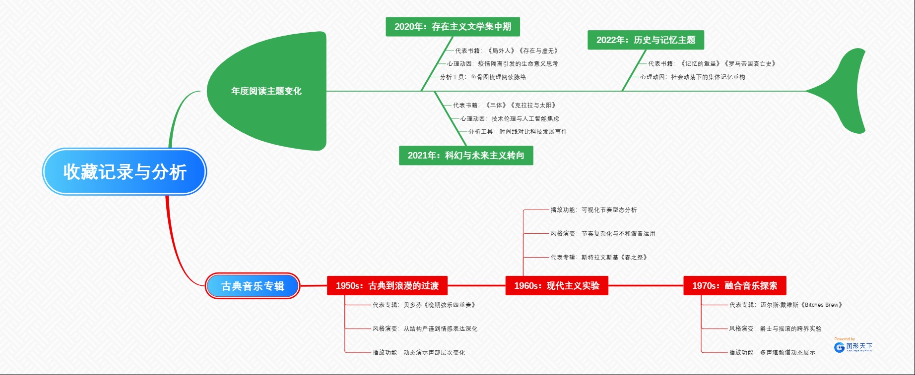 收藏记录与分析