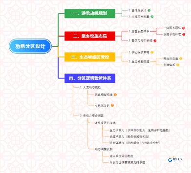 功能分区设计