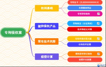 法律案件分析：专利侵权案