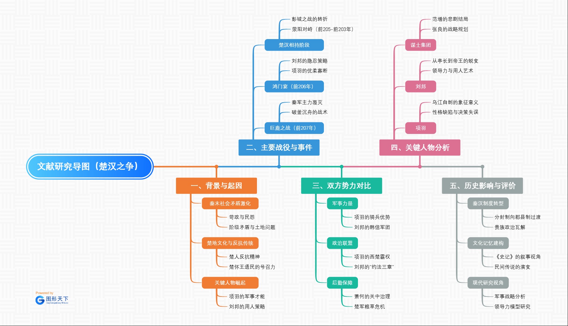 文献研究导图（楚汉之争）