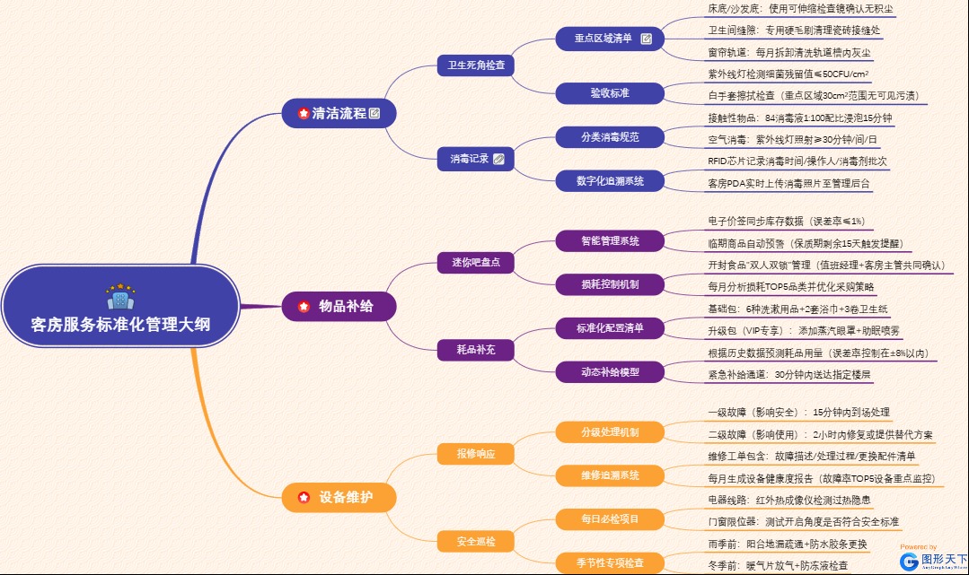 客房服务标准化管理大纲
