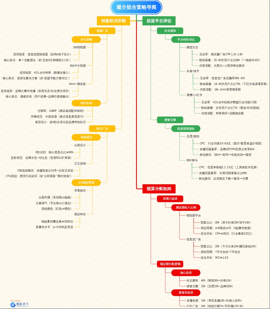 媒介组合策略导图