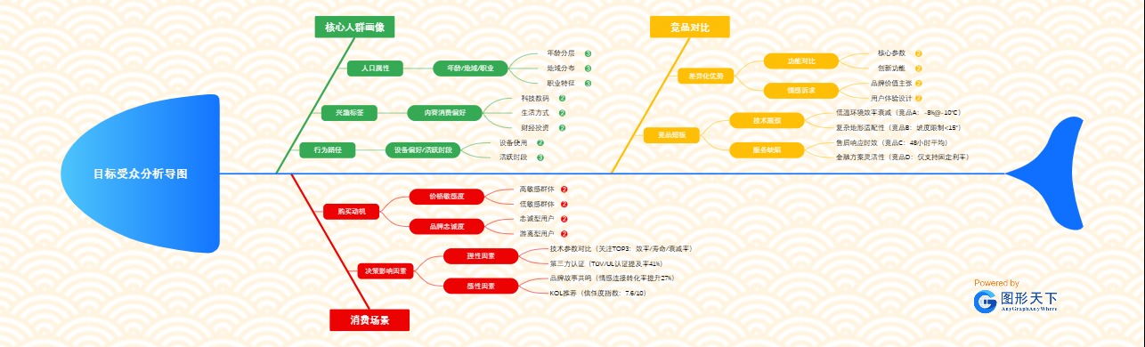 网络广告投放目标受众分析导图