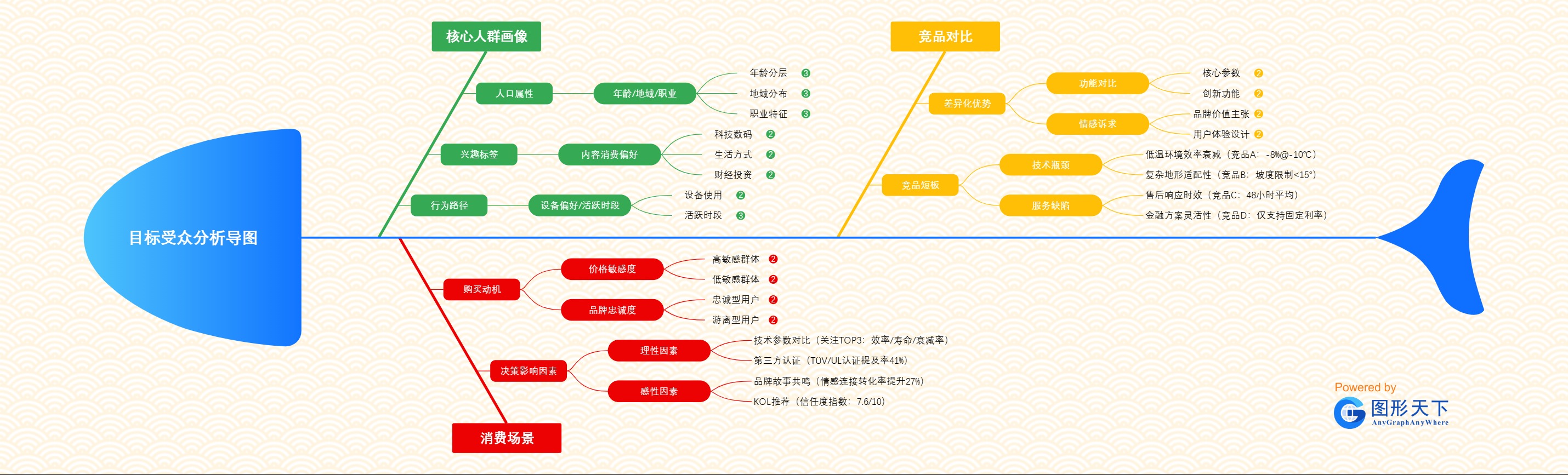 目标受众分析导图