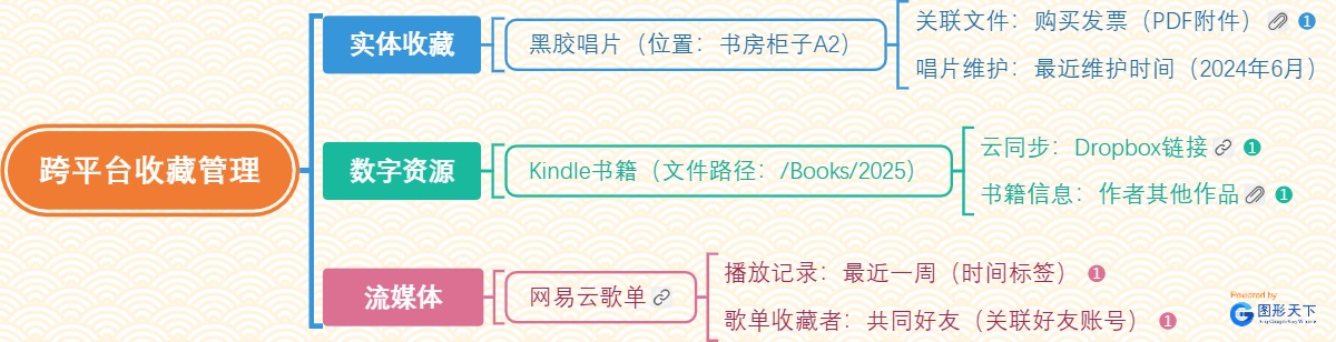 跨平台收藏管理