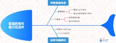 法律知识体系：数据跨境传输合规流程