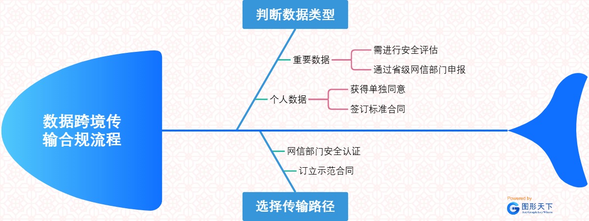 数据跨境传输合规流程