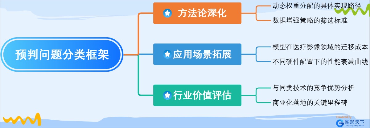 预判问题分类框架