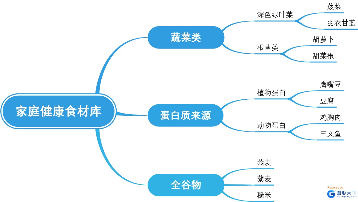 家庭健康食材库