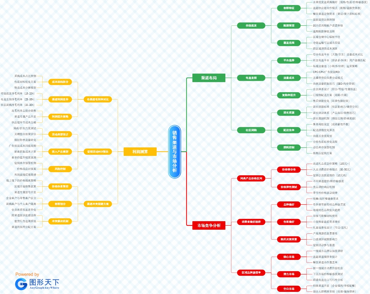 农产品销售渠道与市场分析