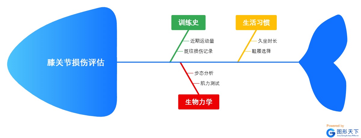 膝关节损伤评估