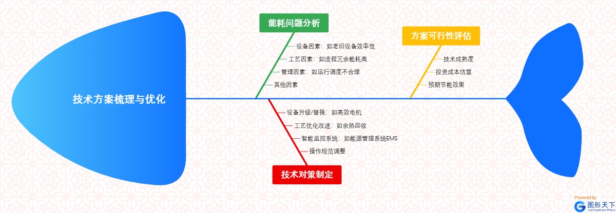 节能减排项目技术方案梳理与优化