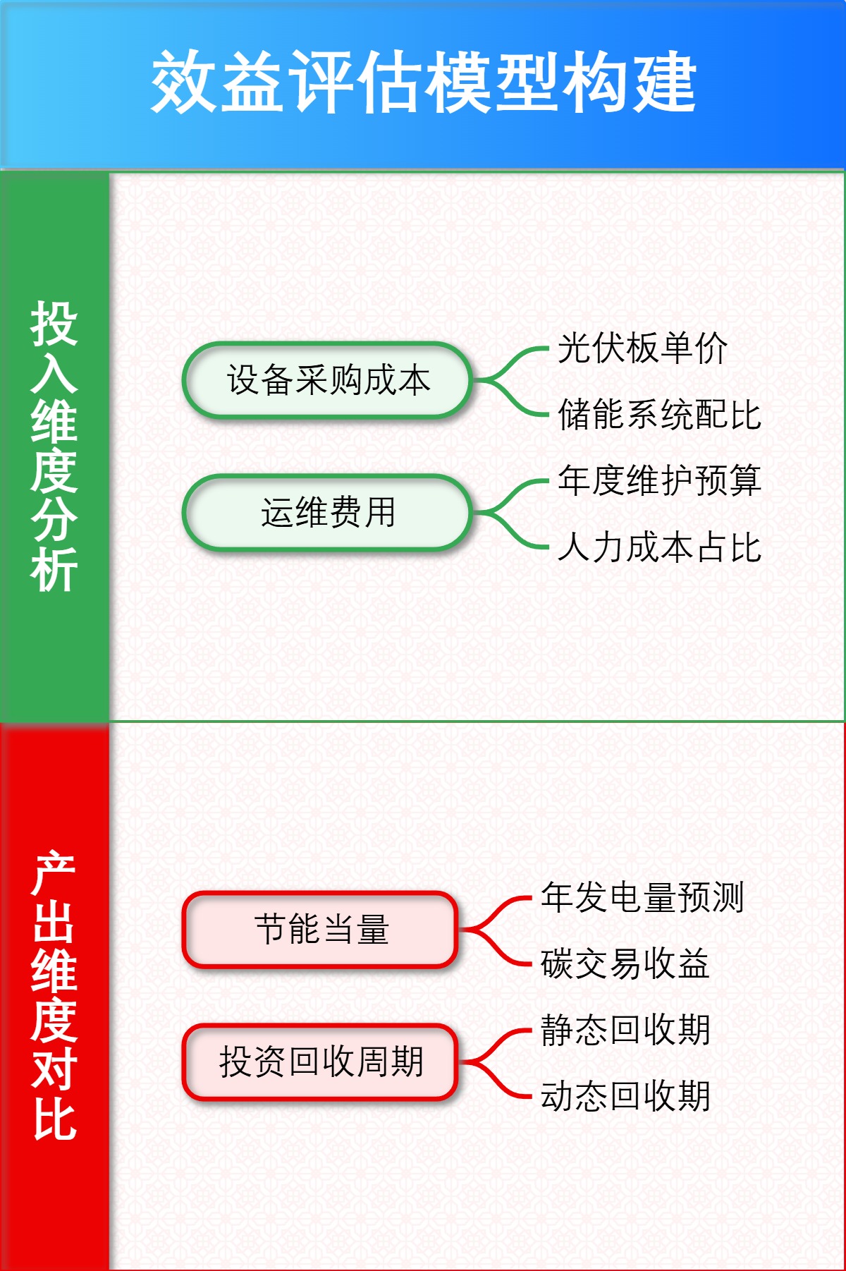 效益评估模型构建