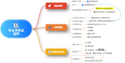 补办身份证流程思维导图