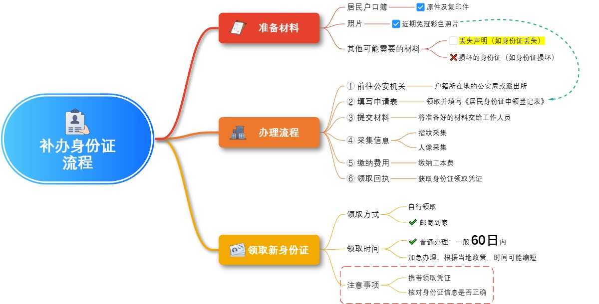 补办身份证流程思维导图