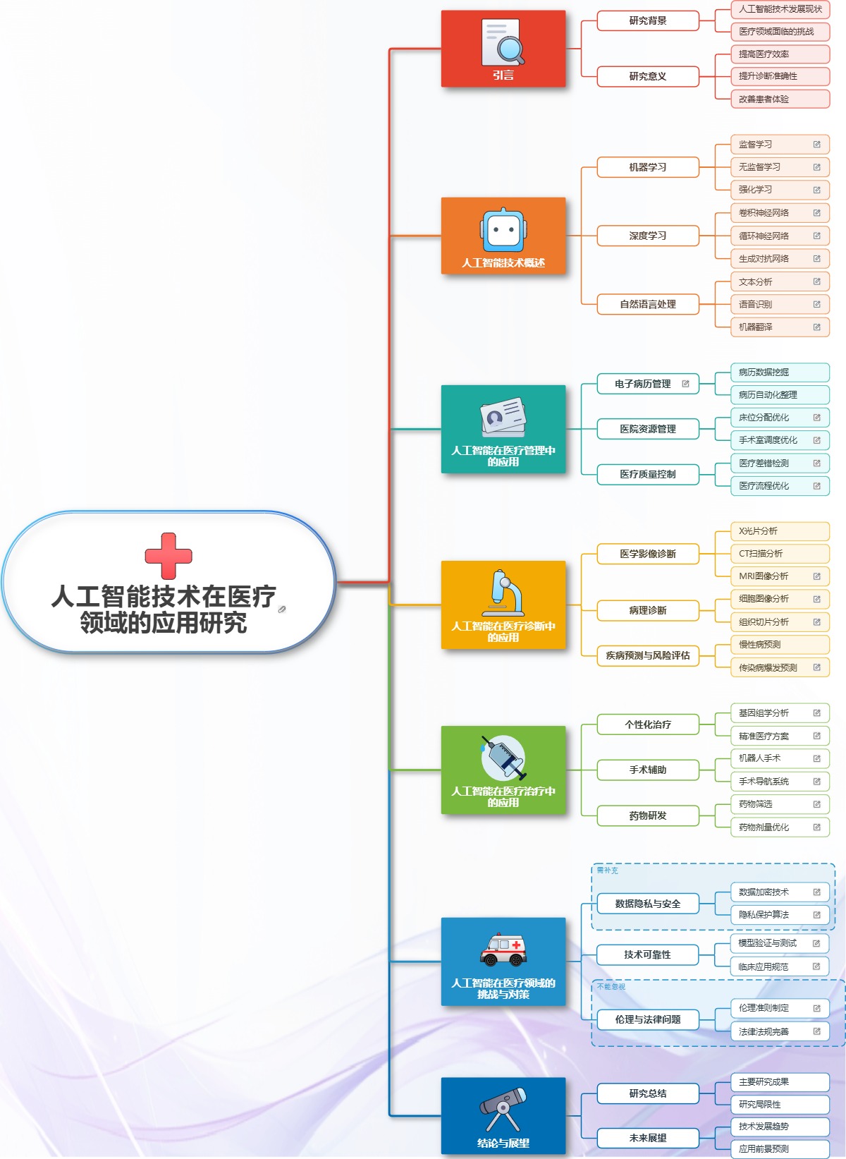 AI医疗应用研究思维导图｜论文党直接抄作业！- 图形天下在线模板