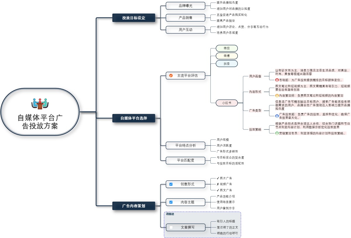 自媒体平台广告投放方案思维导图- 图形天下在线模板