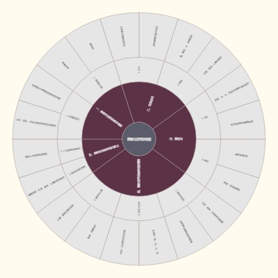 佛教世界观导图