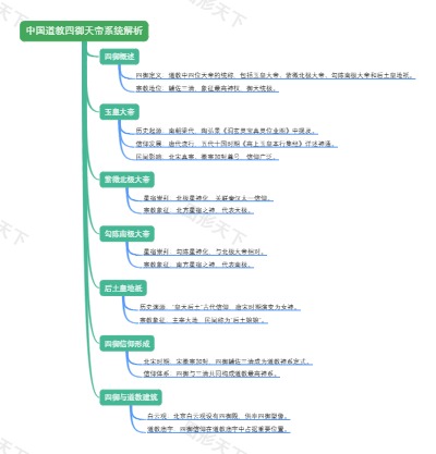 中国道教四御天帝系统解析