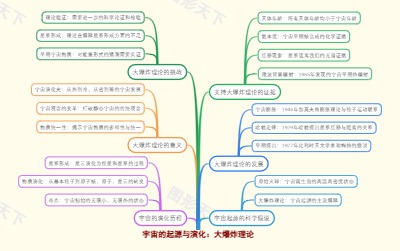 宇宙的起源与演化：大爆炸理论